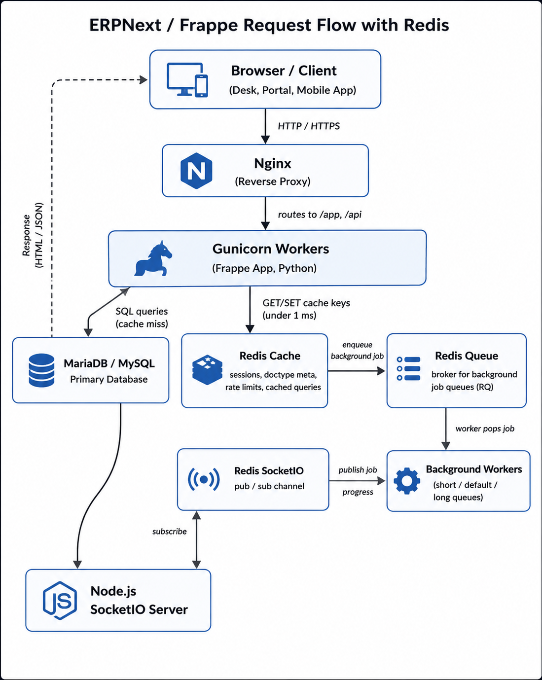 ERPNext Frappe Request Flow with Redis